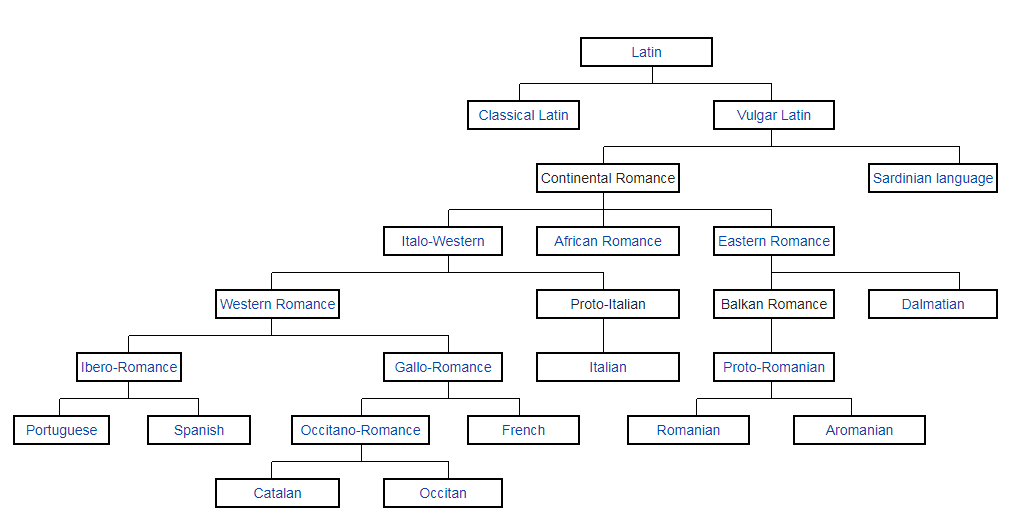 what-are-the-romance-languages-rocket-languages